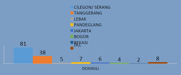 domisili